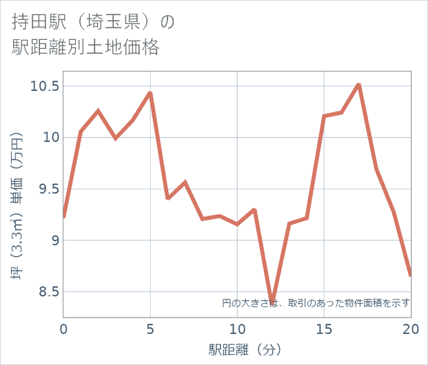持田駅（埼玉県）の徒歩距離別の土地坪単価