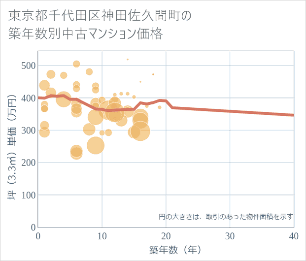 東京都千代田区神田佐久間町の築年数別の中古マンション坪単価