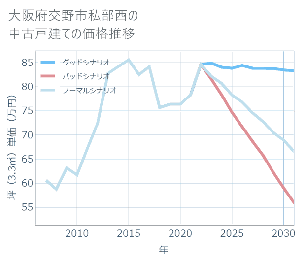 大阪府交野市私部西の中古戸建て価格推移