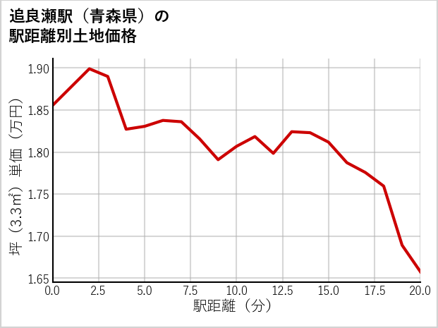 追良瀬駅（青森県）の徒歩距離別の土地坪単価