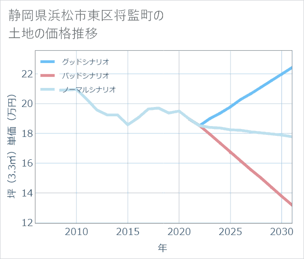 静岡県浜松市東区将監町の土地価格推移
