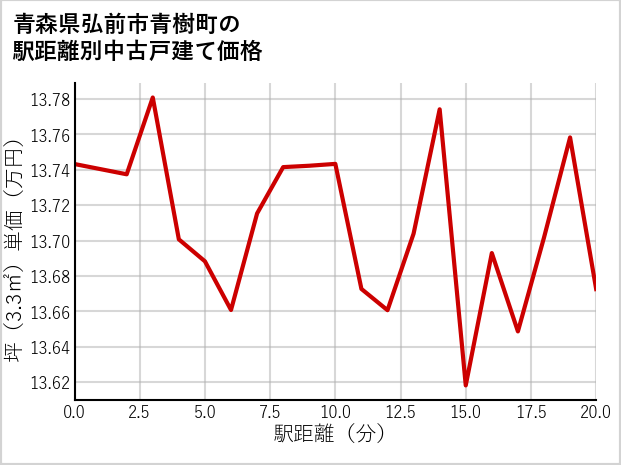 青森県弘前市青樹町の徒歩距離別の中古戸建て坪単価