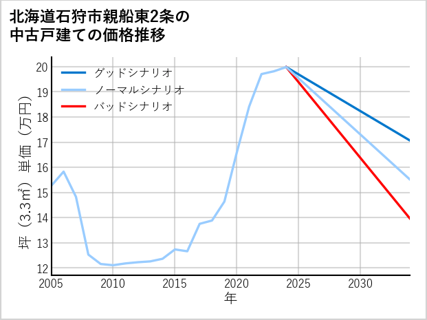 北海道石狩市親船東2条の中古戸建て価格推移