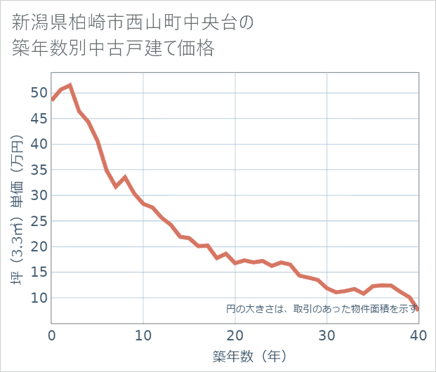 新潟県柏崎市西山町中央台の築年数別の中古戸建て坪単価
