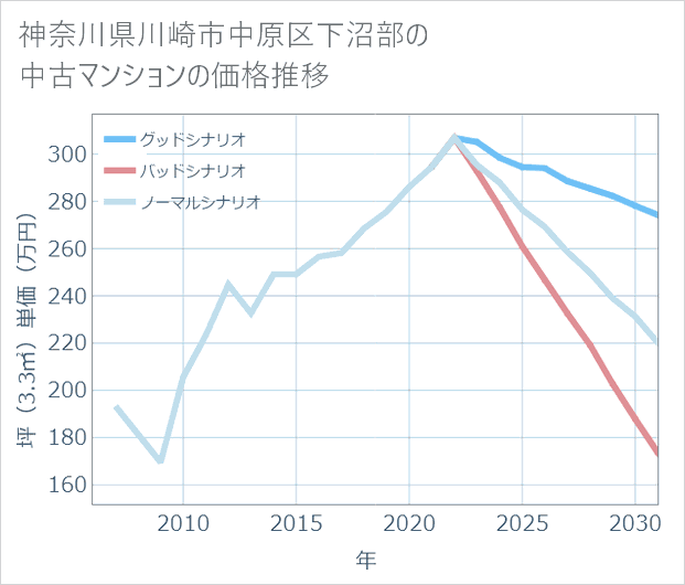 神奈川県川崎市中原区下沼部の中古マンション価格推移