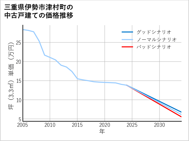 三重県伊勢市津村町の中古戸建て価格推移