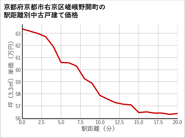 京都府京都市右京区嵯峨野開町の徒歩距離別の中古戸建て坪単価