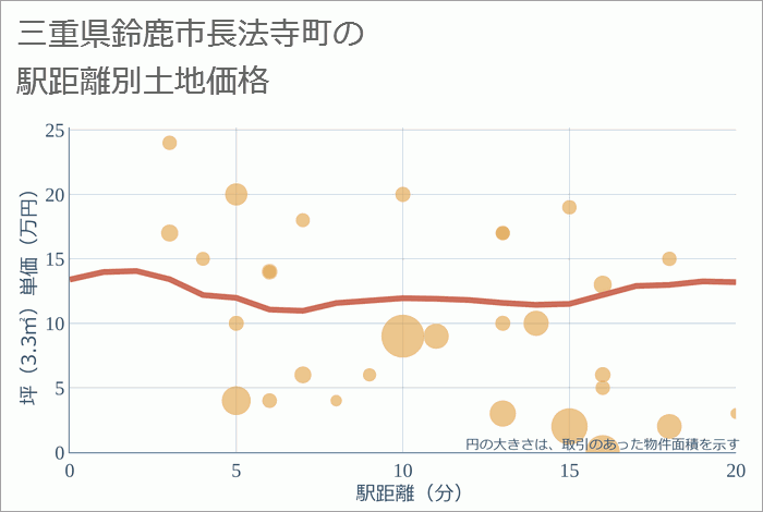 三重県鈴鹿市長法寺町の徒歩距離別の土地坪単価