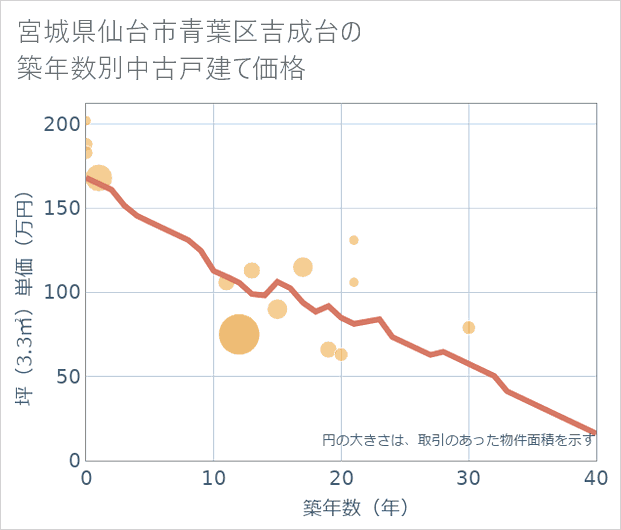 宮城県仙台市青葉区吉成台の築年数別の中古戸建て坪単価