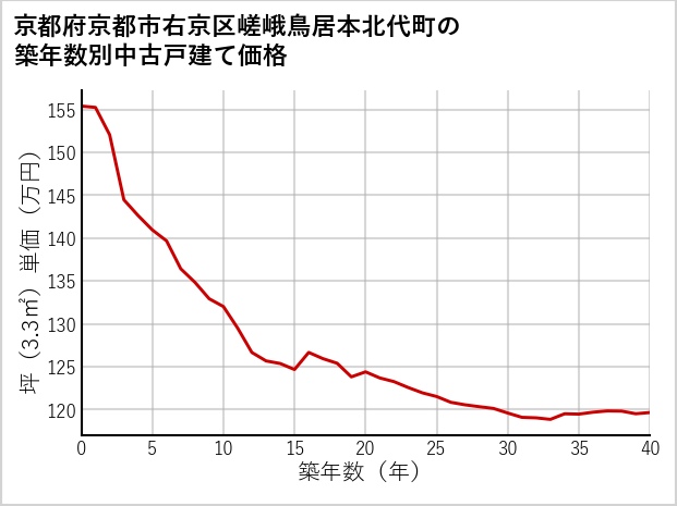 京都府京都市右京区嵯峨鳥居本北代町の築年数別の中古戸建て坪単価