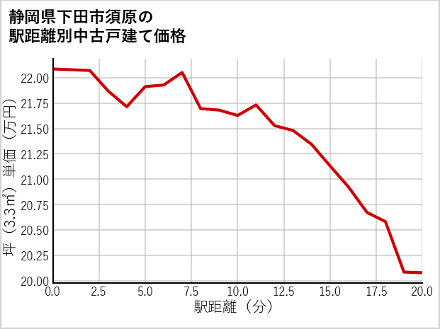 静岡県下田市須原の徒歩距離別の中古戸建て坪単価