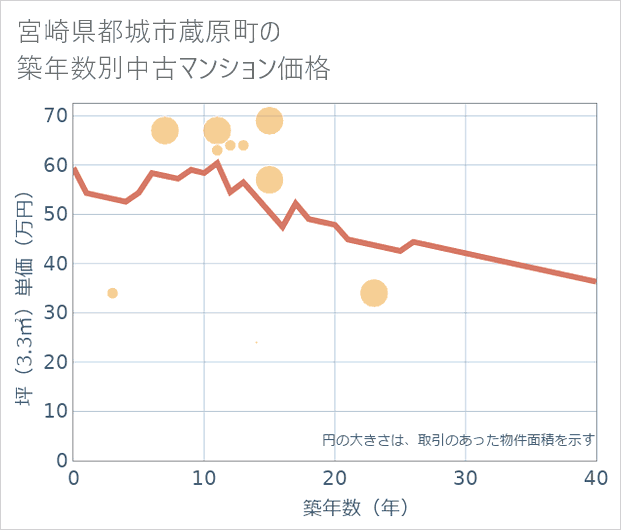 宮崎県都城市蔵原町の築年数別の中古マンション坪単価