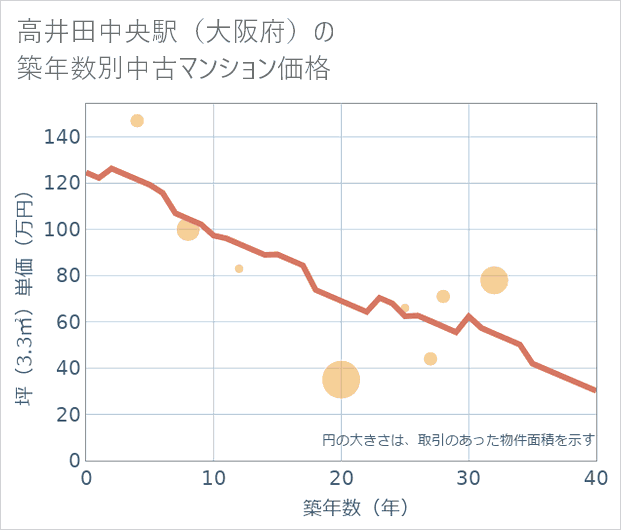 高井田中央駅(大阪府)の築年数別の中古マンション坪単価