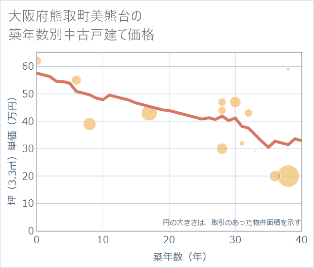 大阪府熊取町美熊台の築年数別の中古戸建て坪単価