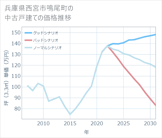 兵庫県西宮市鳴尾町の中古戸建て価格推移