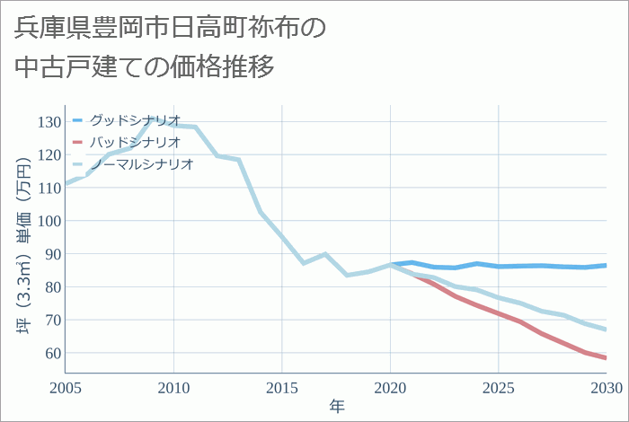 兵庫県豊岡市日高町祢布の中古戸建て価格推移