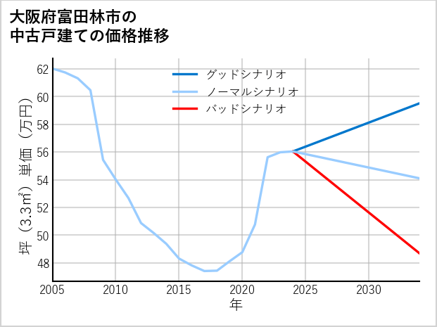 大阪府富田林市の中古戸建て価格推移