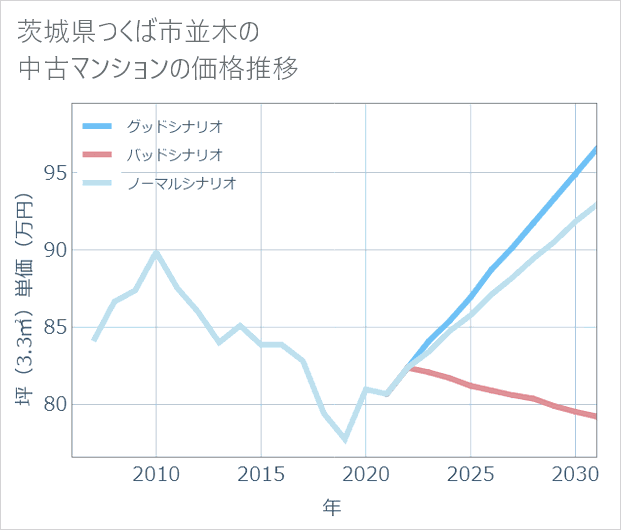 茨城県つくば市並木の中古マンション価格推移