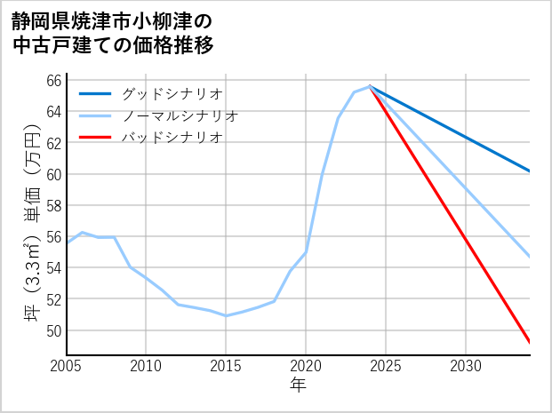 静岡県焼津市小柳津の中古戸建て価格推移