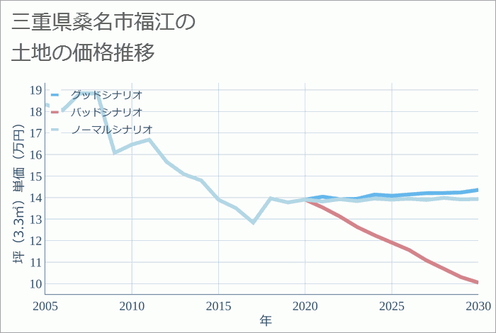 三重県桑名市福江の土地価格推移