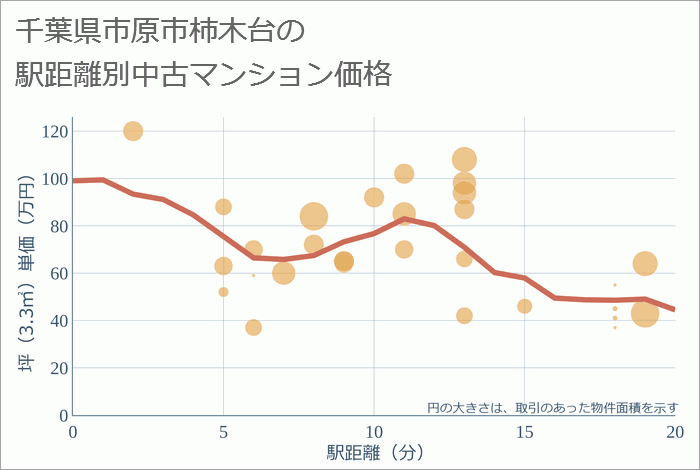 千葉県市原市柿木台の徒歩距離別の中古マンション坪単価