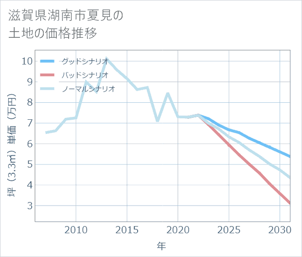 滋賀県湖南市夏見の土地価格推移