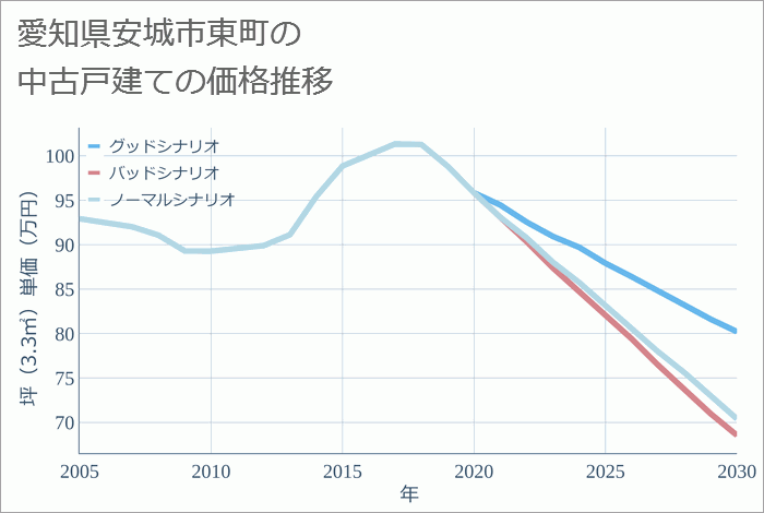 愛知県安城市東町の中古戸建て価格推移