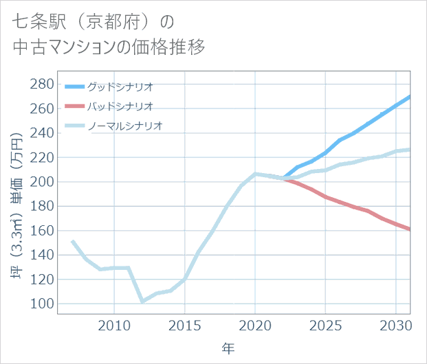 七条駅(京都府)の中古マンション価格推移