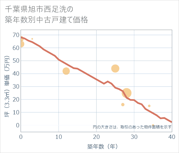 千葉県旭市西足洗の築年数別の中古戸建て坪単価