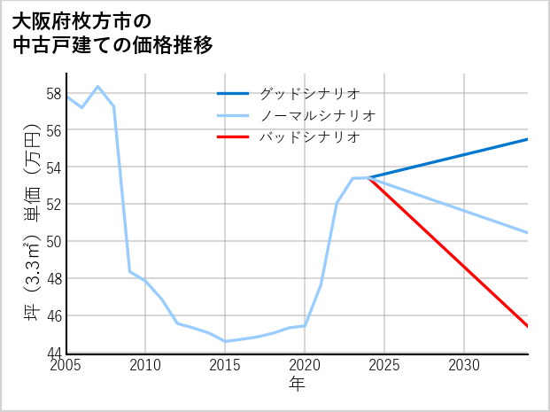 大阪府枚方市の中古戸建て価格推移