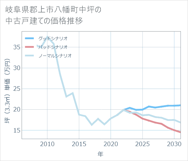 岐阜県郡上市八幡町中坪の中古戸建て価格推移