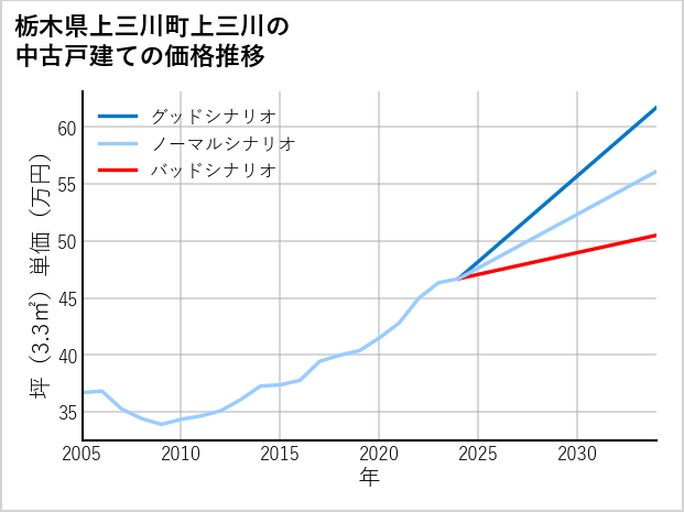 栃木県上三川町上三川の中古戸建て価格推移
