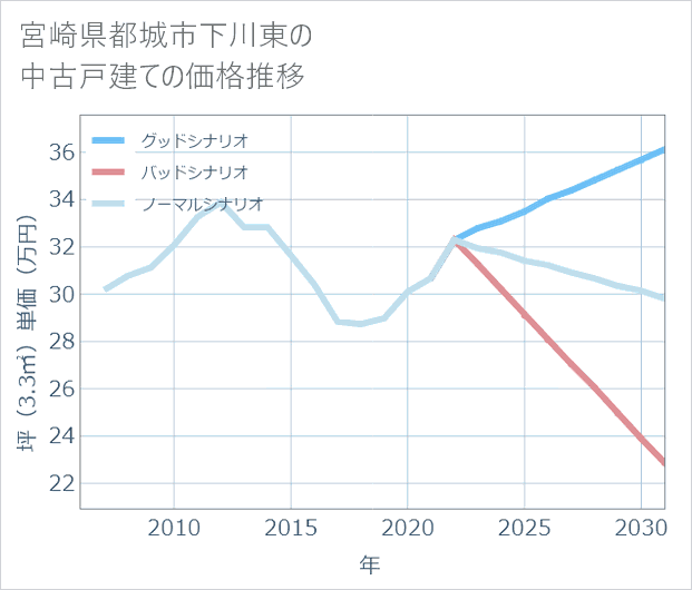 宮崎県都城市下川東の中古戸建て価格推移