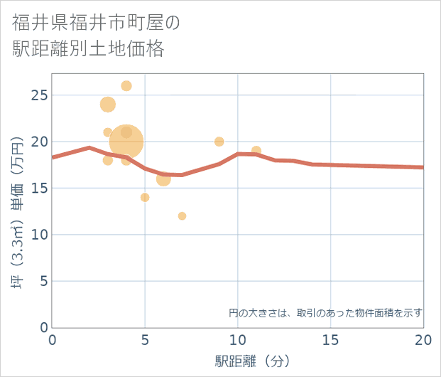 福井県福井市町屋の徒歩距離別の土地坪単価