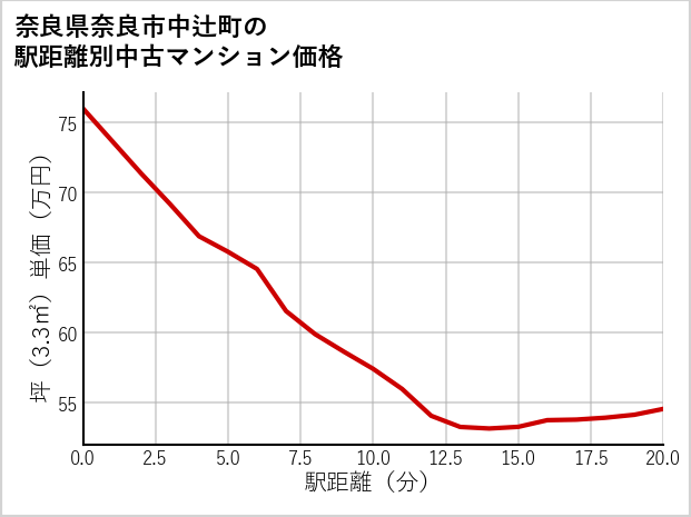 奈良県奈良市中辻町の徒歩距離別の中古マンション坪単価