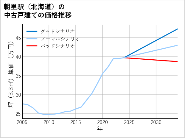 朝里駅（北海道）の中古戸建て価格推移