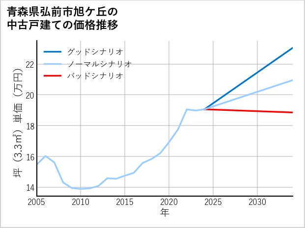 青森県弘前市旭ケ丘の中古戸建て価格推移