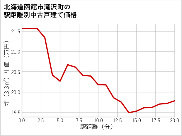 北海道函館市滝沢町の徒歩距離別の中古戸建て坪単価