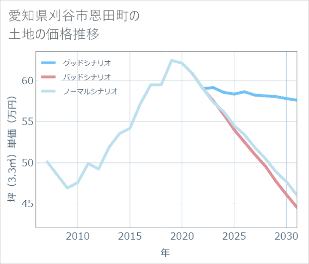 愛知県刈谷市恩田町の土地価格推移
