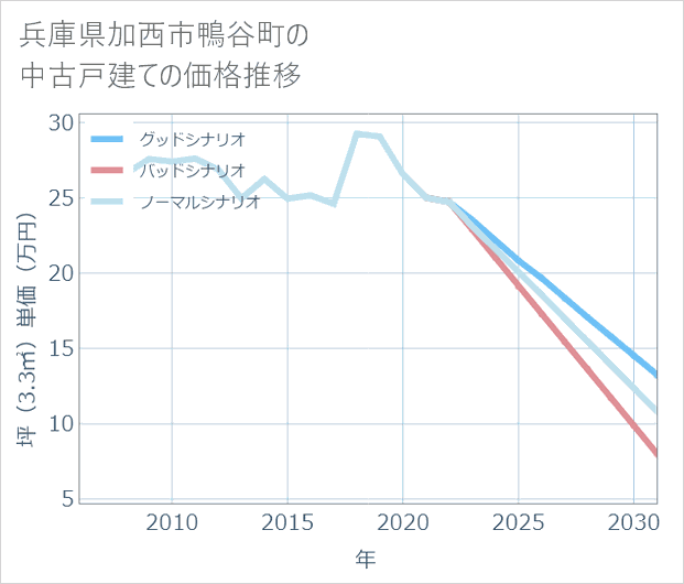 兵庫県加西市鴨谷町の中古戸建て価格推移