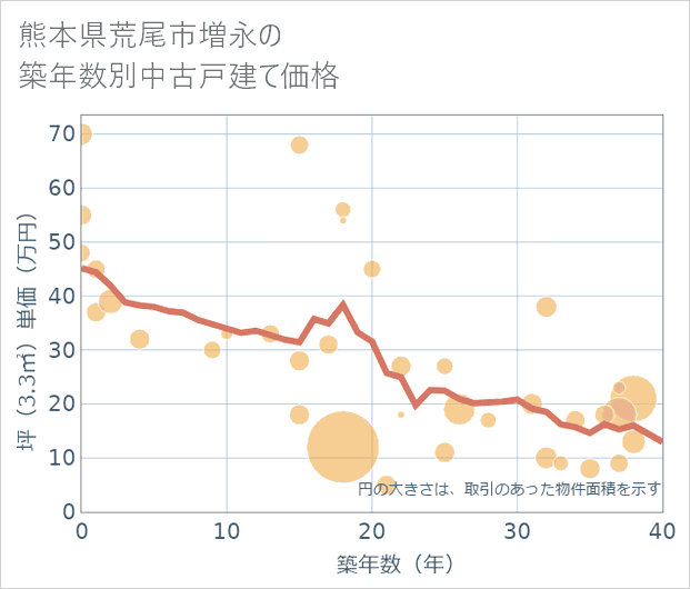 熊本県荒尾市増永の築年数別の中古戸建て坪単価