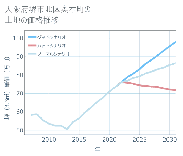 大阪府堺市北区奥本町の土地価格推移