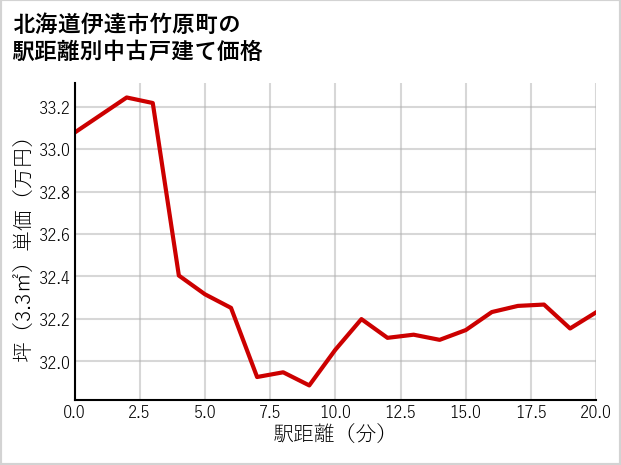 北海道伊達市竹原町の徒歩距離別の中古戸建て坪単価