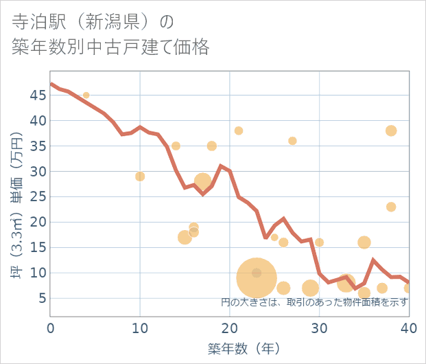 寺泊駅(新潟県)の築年数別の中古戸建て坪単価