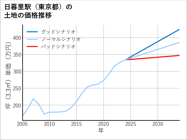 日暮里駅（東京都）の土地価格推移