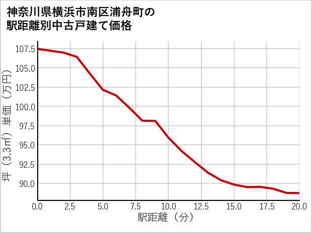 神奈川県横浜市南区浦舟町の徒歩距離別の中古戸建て坪単価