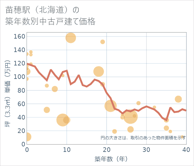 苗穂駅(北海道)の築年数別の中古戸建て坪単価