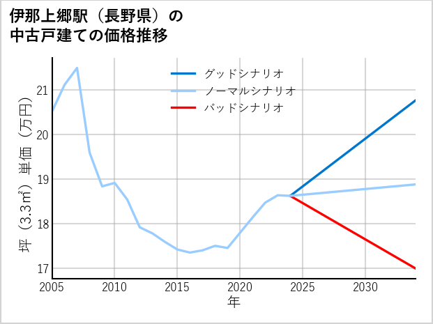 伊那上郷駅（長野県）の中古戸建て価格推移