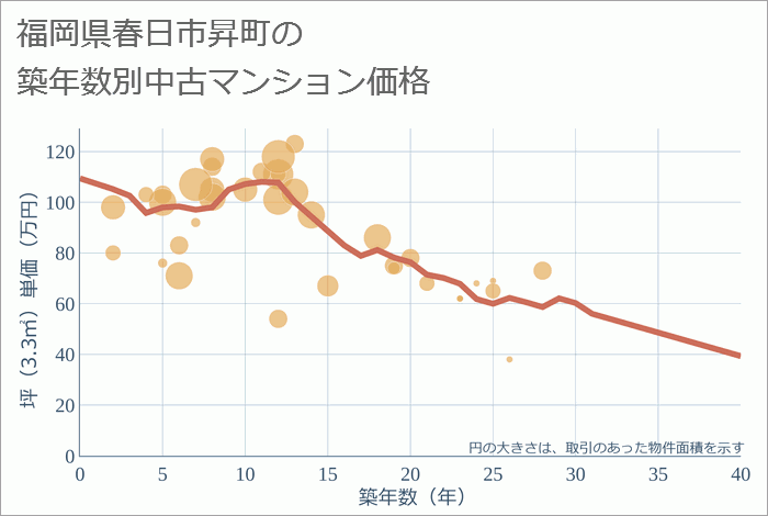 福岡県春日市昇町の築年数別の中古マンション坪単価