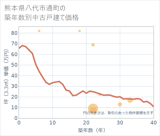 熊本県八代市通町の築年数別の中古戸建て坪単価